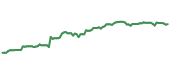The price history of JNJ following the congressional trade. The price history of JNJ following the congressional trade.