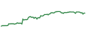 The price history of JNJ following the congressional trade. The price history of JNJ following the congressional trade.