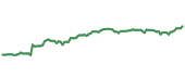 The price history of JNJ following the congressional trade. The price history of JNJ following the congressional trade.