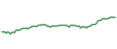 The price history of JNJ following the congressional trade. The price history of JNJ following the congressional trade.