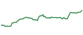 The price history of JNJ ninety days following the congressional trade. The price history of JNJ ninety days following the congressional trade.