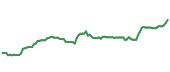 The price history of JNJ ninety days following the congressional trade. The price history of JNJ ninety days following the congressional trade.