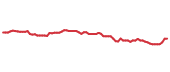 The price history of JNJ following the congressional trade. The price history of JNJ following the congressional trade.