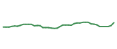The price history of JNJ following the congressional trade. The price history of JNJ following the congressional trade.