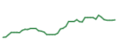 The price history of JNJ following the congressional trade. The price history of JNJ following the congressional trade.