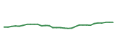 The price history of JNJ in the last 30 days The price history of JNJ in the last 30 days