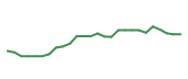 The price history of JNJ following the congressional trade. The price history of JNJ following the congressional trade.