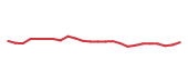 The price history of JNJ following the congressional trade. The price history of JNJ following the congressional trade.