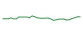 The price history of JNJ in the last 30 days The price history of JNJ in the last 30 days