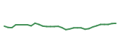 The price history of JNJ in the last 30 days The price history of JNJ in the last 30 days