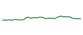 The price history of JNJ following the congressional trade. The price history of JNJ following the congressional trade.