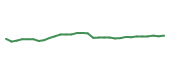 The price history of JNJ in the last 30 days The price history of JNJ in the last 30 days
