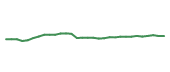 The price history of JNJ in the last 30 days The price history of JNJ in the last 30 days