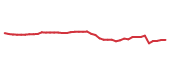 The price history of JNJ following the congressional trade. The price history of JNJ following the congressional trade.
