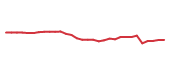 The price history of JNJ in the last 30 days The price history of JNJ in the last 30 days