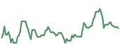 The price history of JPM ninety days following the congressional trade.