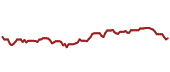 The price history of JPM ninety days following the congressional trade. The price history of JPM ninety days following the congressional trade.