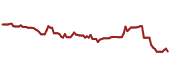 The price history of JPM ninety days following the congressional trade.