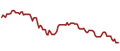 The price history of JPM ninety days following the congressional trade.