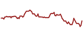 The price history of JPM ninety days following the congressional trade.