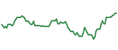 The price history of JPM ninety days following the congressional trade.