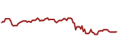 The price history of JPM ninety days following the congressional trade.