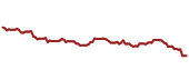 The price history of JPM ninety days following the congressional trade. The price history of JPM ninety days following the congressional trade.