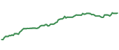 The price history of JPM ninety days following the congressional trade. The price history of JPM ninety days following the congressional trade.