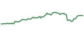 The price history of JPM ninety days following the congressional trade.