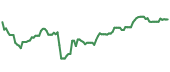 The price history of JPM ninety days following the congressional trade. The price history of JPM ninety days following the congressional trade.