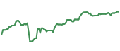 The price history of JPM ninety days following the congressional trade. The price history of JPM ninety days following the congressional trade.