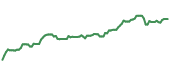 The price history of JPM ninety days following the congressional trade. The price history of JPM ninety days following the congressional trade.