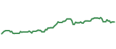 The price history of JPM ninety days following the congressional trade. The price history of JPM ninety days following the congressional trade.