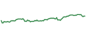 The price history of JPM following the congressional trade. The price history of JPM following the congressional trade.