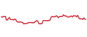 The price history of JPM following the congressional trade. The price history of JPM following the congressional trade.