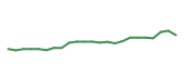 The price history of JPM following the congressional trade. The price history of JPM following the congressional trade.