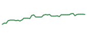 The price history of JPM following the congressional trade. The price history of JPM following the congressional trade.
