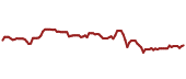 The price history of KAI ninety days following the congressional trade.