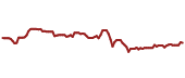 The price history of KAI ninety days following the congressional trade.