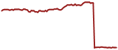 The price history of KAR ninety days following the congressional trade.