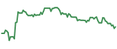 The price history of KD ninety days following the congressional trade. The price history of KD ninety days following the congressional trade.