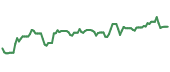 The price history of KD ninety days following the congressional trade.