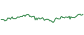 The price history of KEY ninety days following the congressional trade.