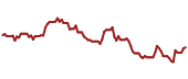 The price history of KEY ninety days following the congressional trade.