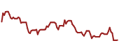 The price history of KEY ninety days following the congressional trade.