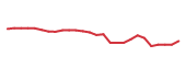 The price history of KEY following the congressional trade. The price history of KEY following the congressional trade.