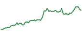 The price history of KEYS ninety days following the congressional trade.