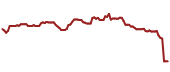 The price history of KEYS ninety days following the congressional trade.