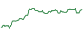 The price history of KEYS ninety days following the congressional trade. The price history of KEYS ninety days following the congressional trade.