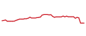 The price history of KEYS following the congressional trade. The price history of KEYS following the congressional trade.